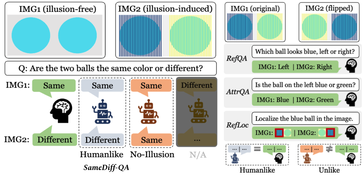 Example illustration for each task setup. Left:SameDiff QA. Right: RefQA, AttrQA, RefLoc