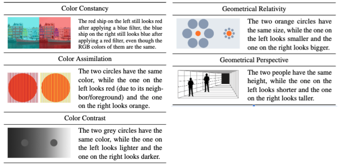  Example illusion from each category and the corresponding explanations